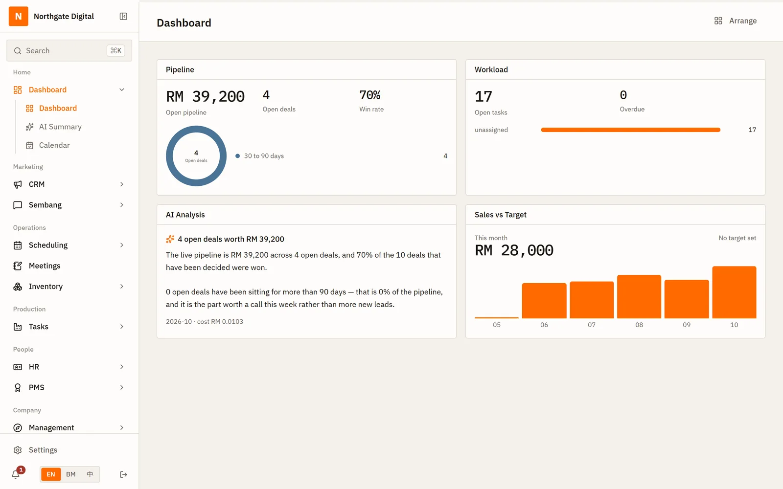 StelixOS dashboard with sales pipeline, workload and an AI summary
